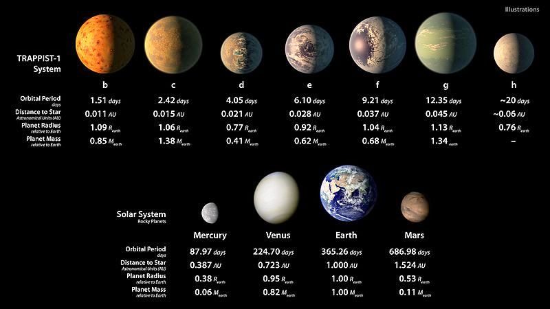 Confronto tra i pianeti del sistema planetario di Trappist-1 e del Sistema Solare.