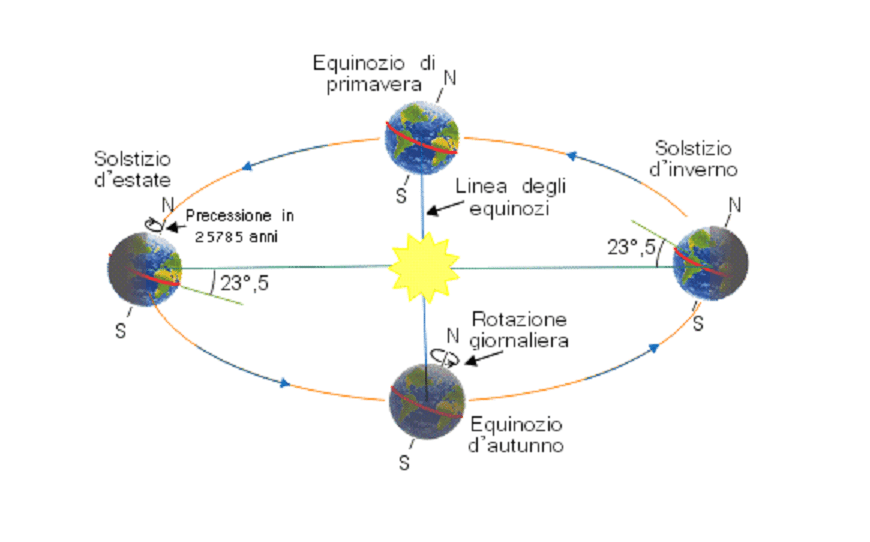 L'inclinazione dell'asse terrestre rispetto al piano dell'eclittica (66° e 33' ) genera il fenomeno delle stagioni , scandite dall'alternarsi di equinozi e solstizi.