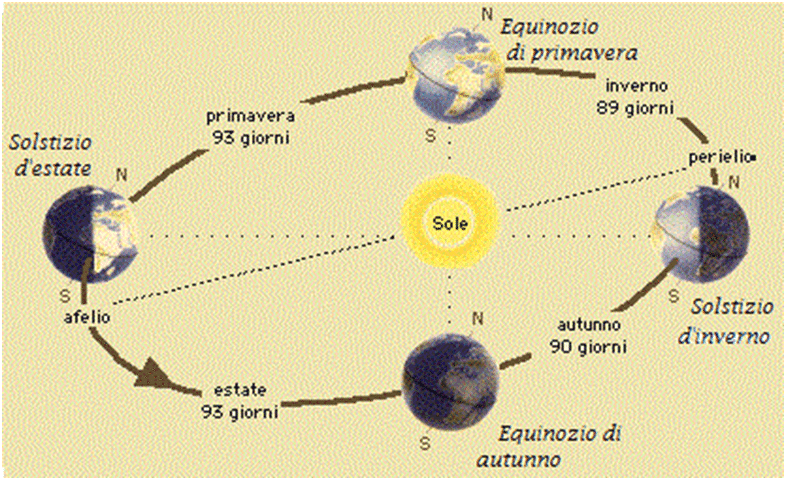 L'inclinazione dell'asse terrestre rispetto al piano dell'eclittica (66° e 33' )e la rivoluzione intorno al Sole generano il fenomeno delle stagioni , scandite dall'alternarsi di equinozi e solstizi.