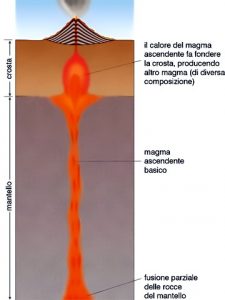 Schema di risalita del magma