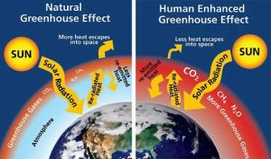 L'immagine mostra il naturale effetto serra provocato dalla nostra atmosfera e il riscaldamento eccessivo dovuto all'immissione in atmosfera di anidride carbonica , metano ed altri gas serra per opera dell'uomo.