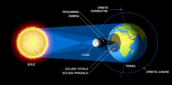 Schema di un eclissi solare